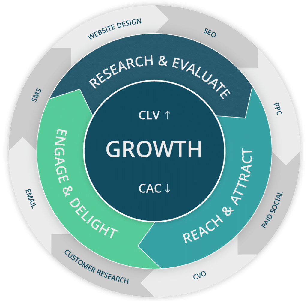 Ranksey Marketing Framework Flywheel